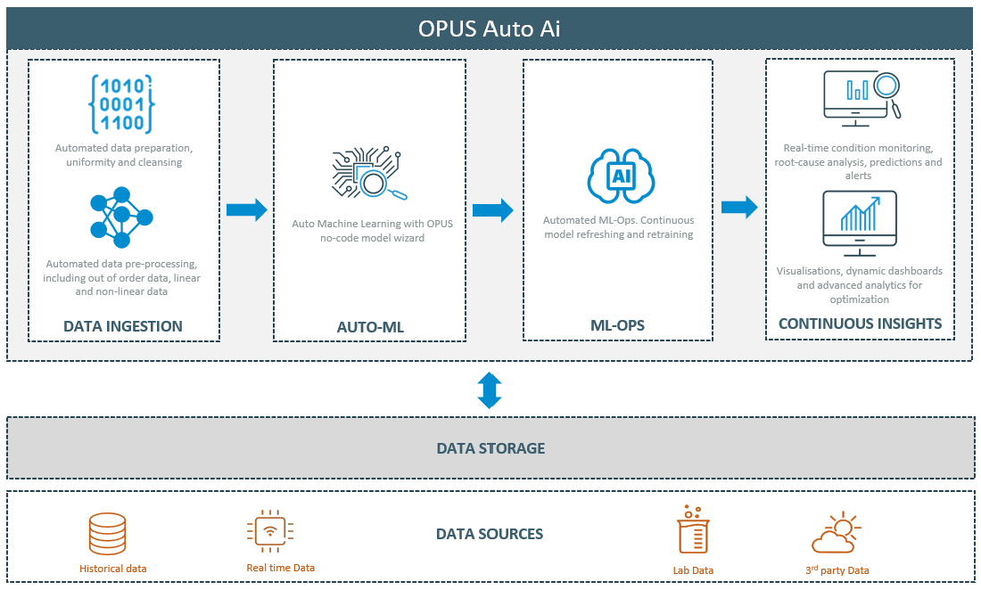 OPUS No code AI diagram