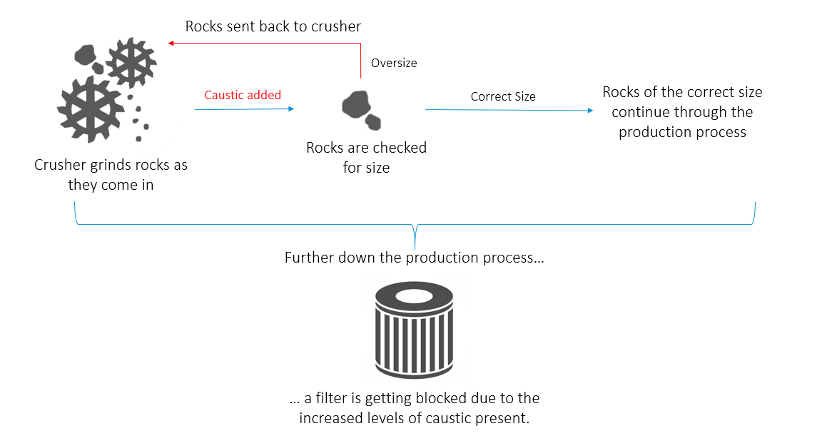 Crusher process in mining