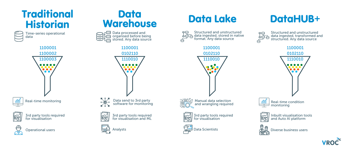Difference between Process Data Historians, Data Warehouse, Data Lake and DataHUB+