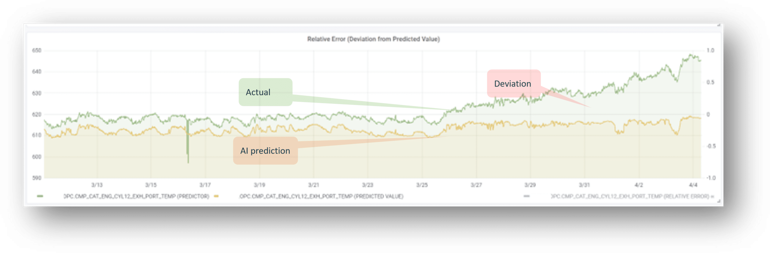 OPUS Deviation model outcome, highlights the deviation from predicted value, or the relative error.