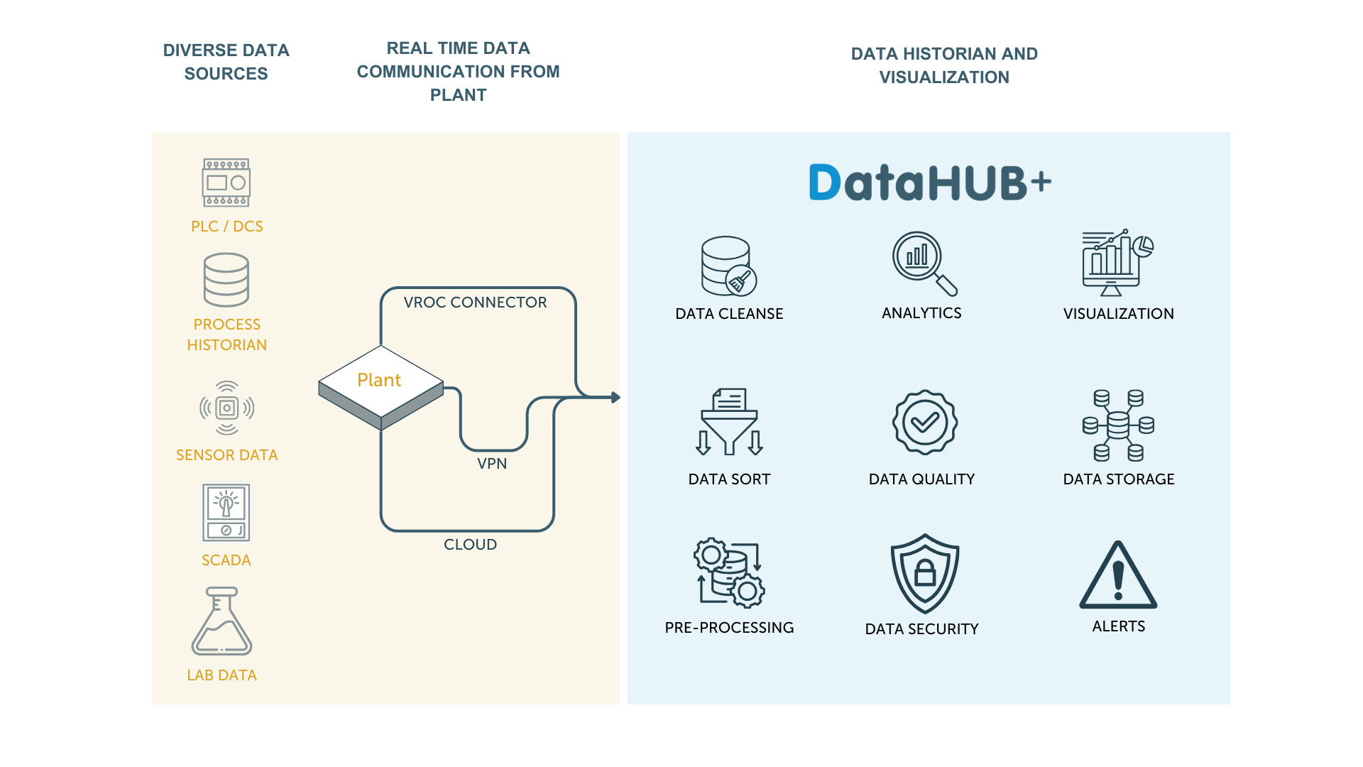 DataHUB+ industrial data management platform high level overview